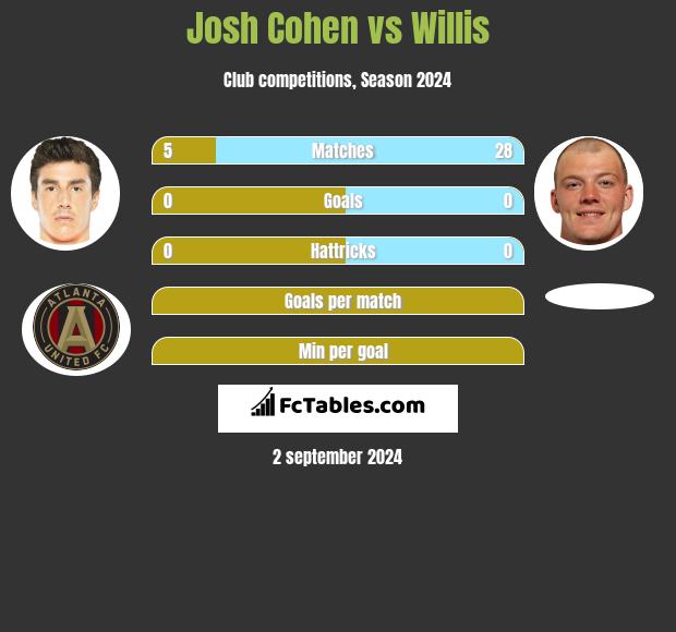 Josh Cohen vs Willis h2h player stats