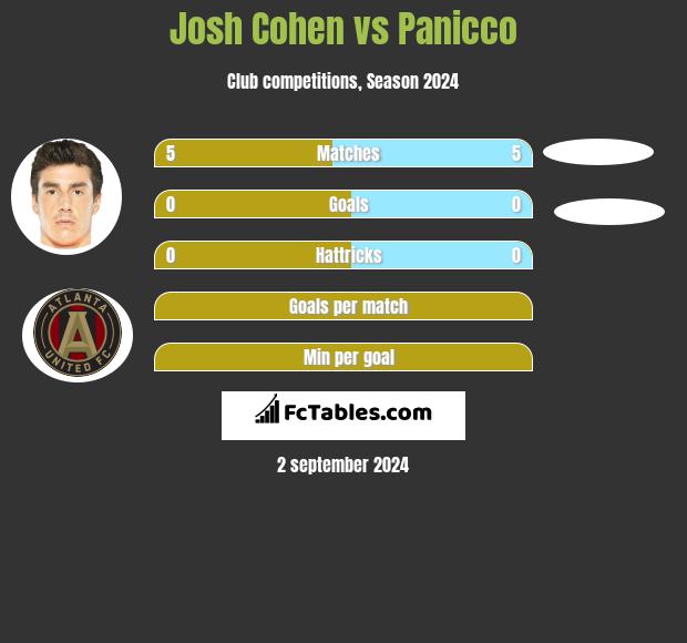 Josh Cohen vs Panicco h2h player stats