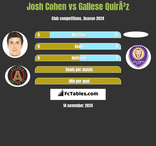 Josh Cohen vs Gallese QuirÃ³z h2h player stats