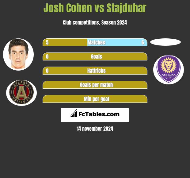 Josh Cohen vs Stajduhar h2h player stats