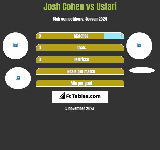 Josh Cohen vs Ustari h2h player stats