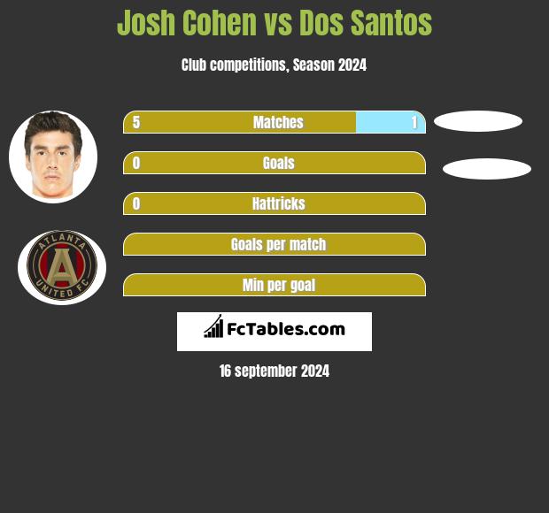 Josh Cohen vs Dos Santos h2h player stats