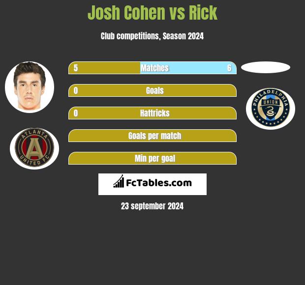 Josh Cohen vs Rick h2h player stats