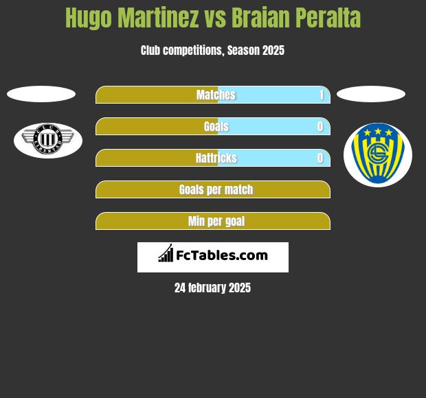 Hugo Martinez vs Braian Peralta h2h player stats