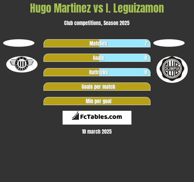 Hugo Martinez vs I. Leguizamon h2h player stats