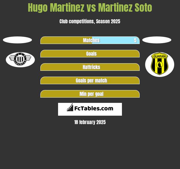 Hugo Martinez vs Martinez Soto h2h player stats