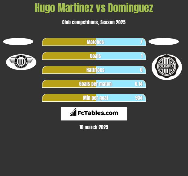 Hugo Martinez vs Dominguez h2h player stats