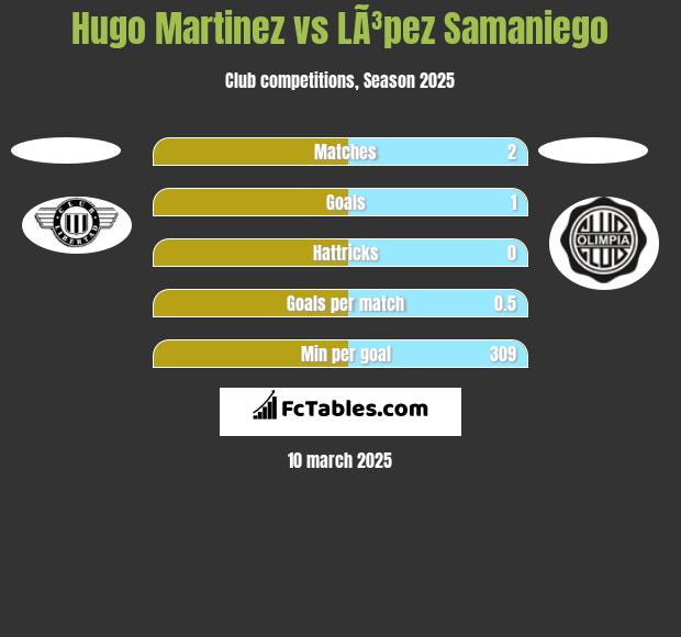 Hugo Martinez vs LÃ³pez Samaniego h2h player stats