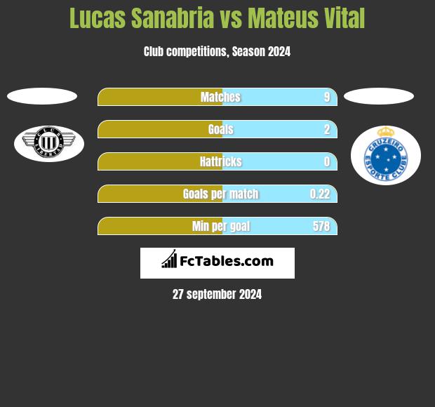 Lucas Sanabria vs Mateus Vital h2h player stats