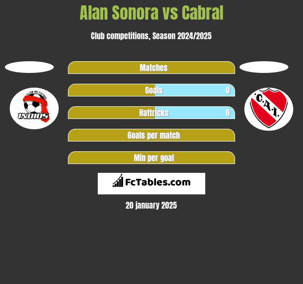 Alan Sonora vs Cabral h2h player stats