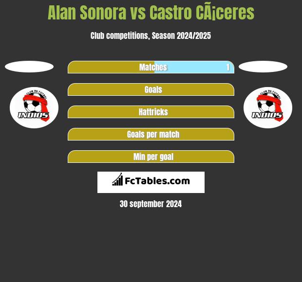 Alan Sonora vs Castro CÃ¡ceres h2h player stats