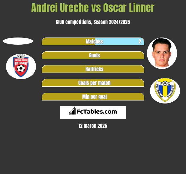 Andrei Ureche vs Oscar Linner h2h player stats