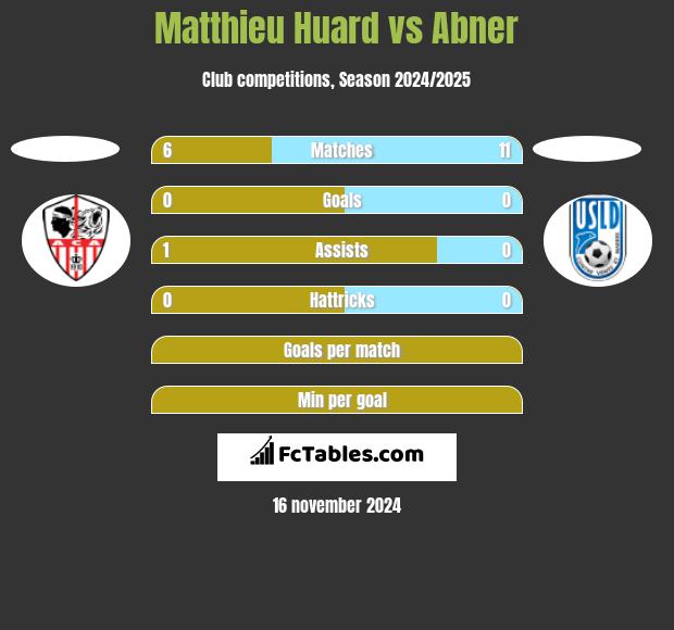 Matthieu Huard vs Abner h2h player stats