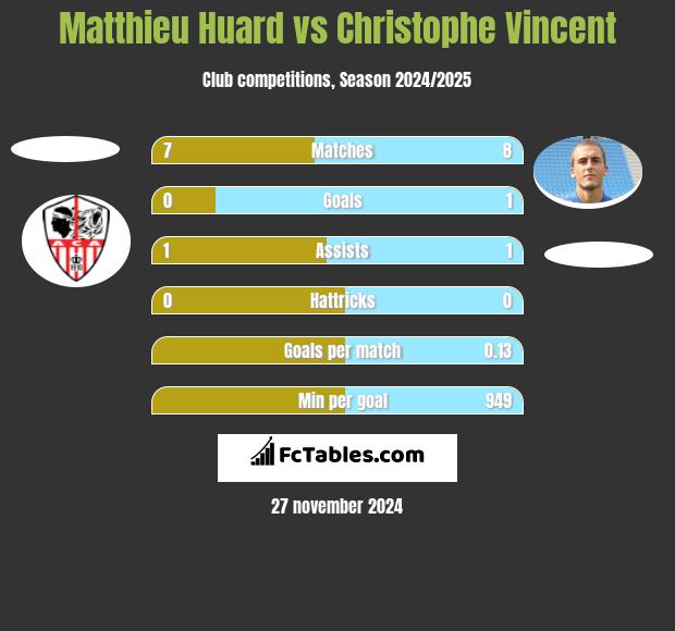 Matthieu Huard vs Christophe Vincent h2h player stats