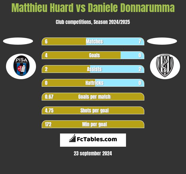 Matthieu Huard vs Daniele Donnarumma h2h player stats