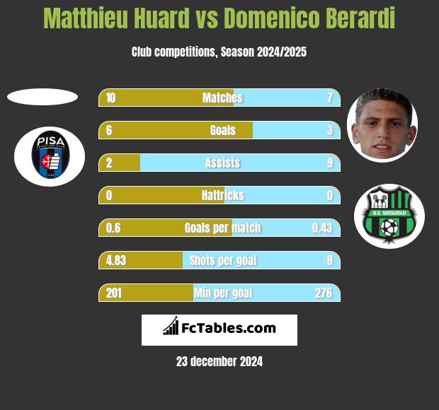 Matthieu Huard vs Domenico Berardi h2h player stats