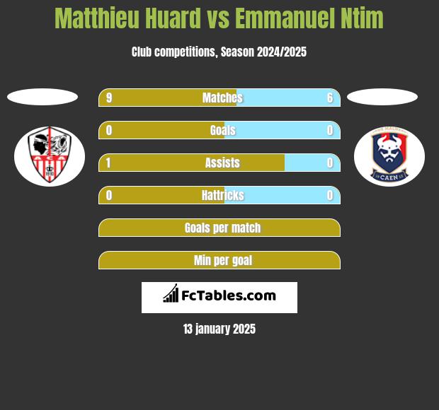 Matthieu Huard vs Emmanuel Ntim h2h player stats