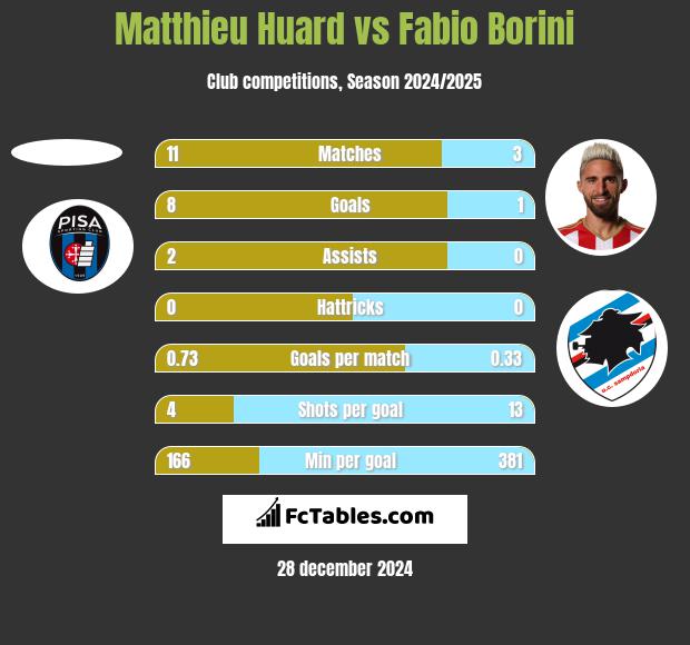 Matthieu Huard vs Fabio Borini h2h player stats