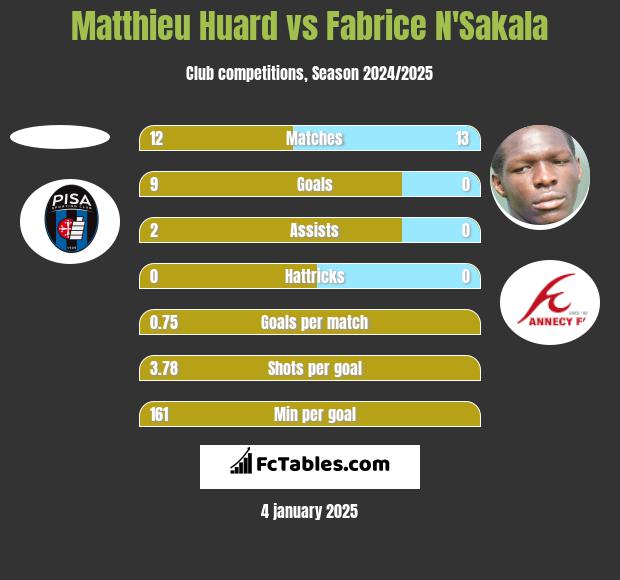 Matthieu Huard vs Fabrice N'Sakala h2h player stats