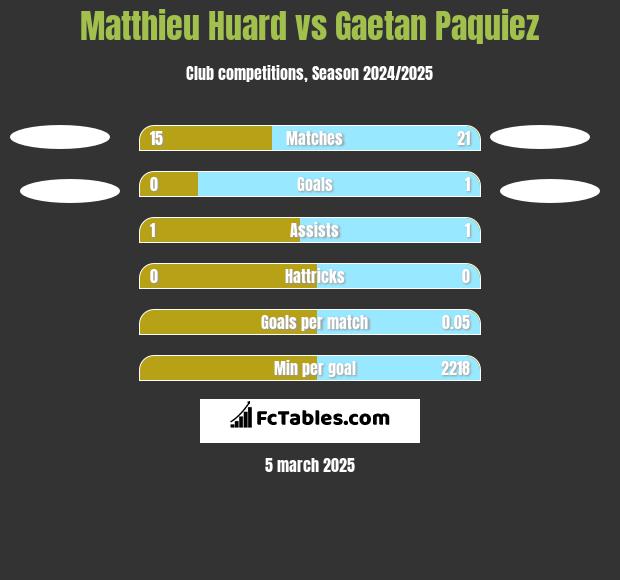 Matthieu Huard vs Gaetan Paquiez h2h player stats