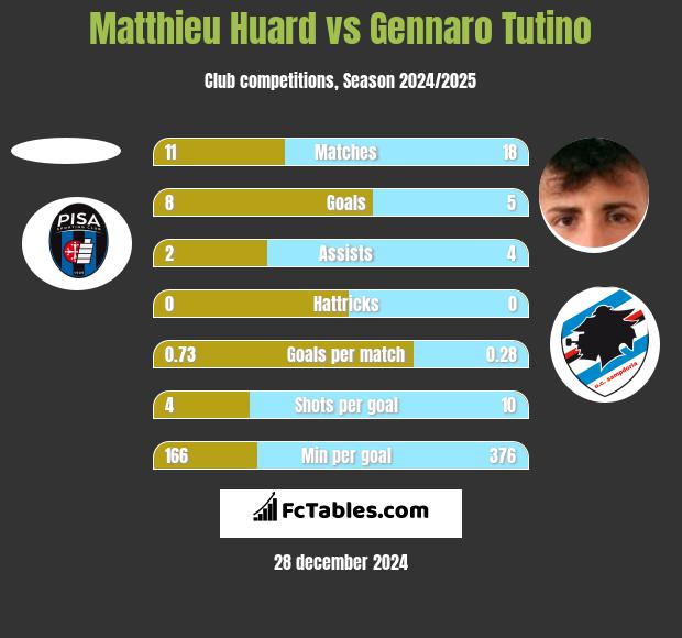 Matthieu Huard vs Gennaro Tutino h2h player stats