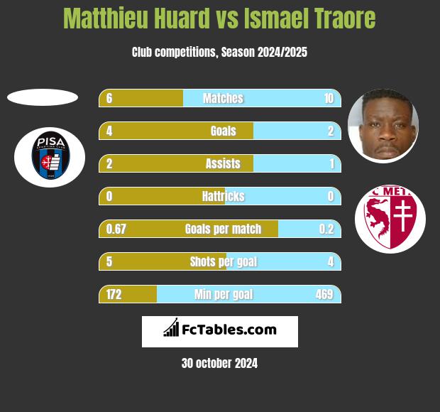 Matthieu Huard vs Ismael Traore h2h player stats