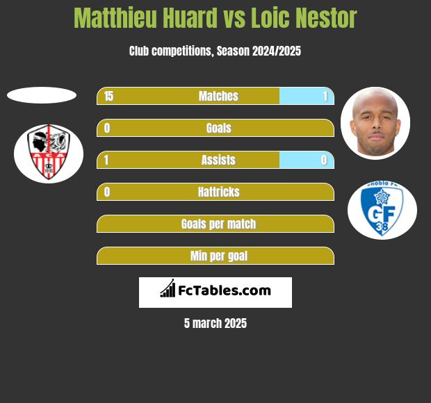 Matthieu Huard vs Loic Nestor h2h player stats