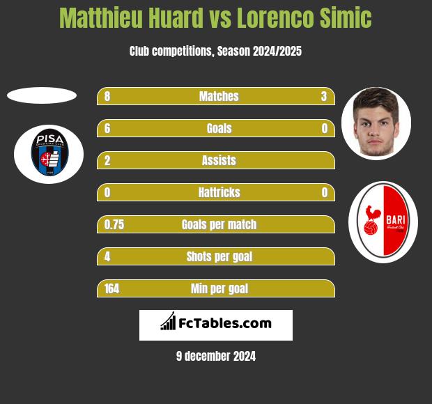 Matthieu Huard vs Lorenco Simic h2h player stats