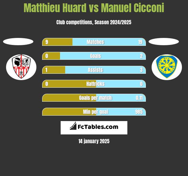 Matthieu Huard vs Manuel Cicconi h2h player stats