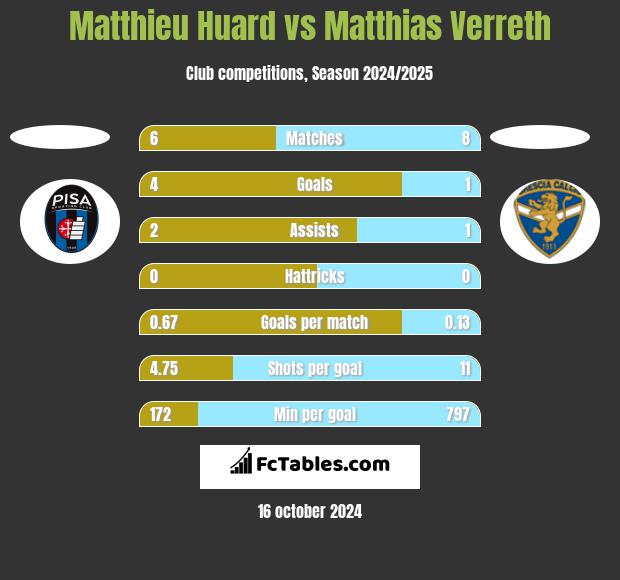 Matthieu Huard vs Matthias Verreth h2h player stats