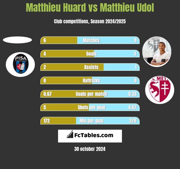 Matthieu Huard vs Matthieu Udol h2h player stats