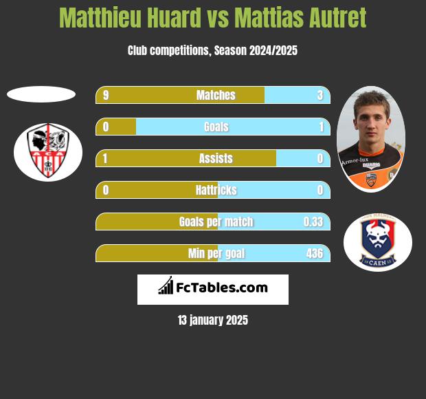 Matthieu Huard vs Mattias Autret h2h player stats