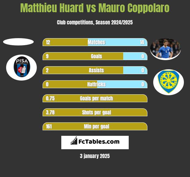 Matthieu Huard vs Mauro Coppolaro h2h player stats