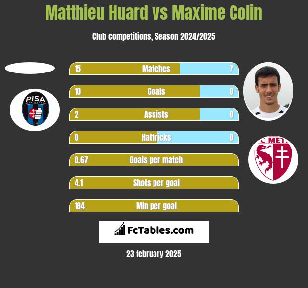 Matthieu Huard vs Maxime Colin h2h player stats