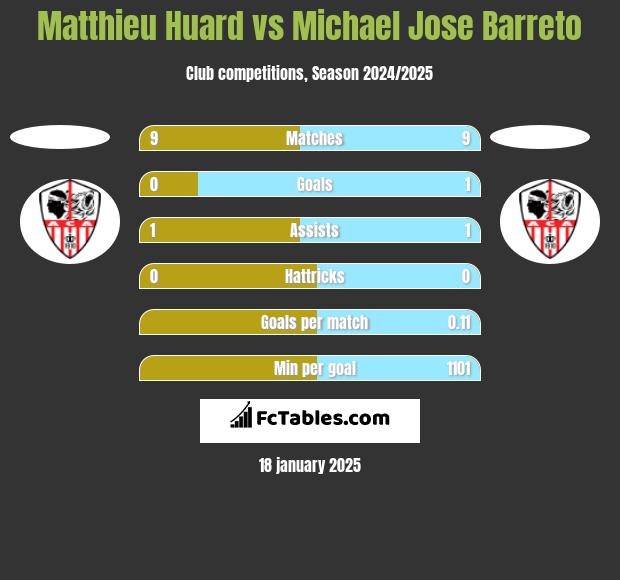 Matthieu Huard vs Michael Jose Barreto h2h player stats