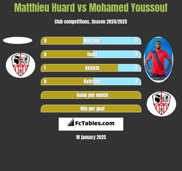 Matthieu Huard vs Mohamed Youssouf h2h player stats