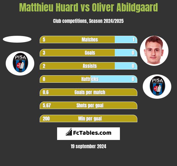 Matthieu Huard vs Oliver Abildgaard h2h player stats