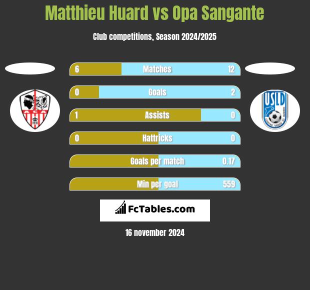 Matthieu Huard vs Opa Sangante h2h player stats