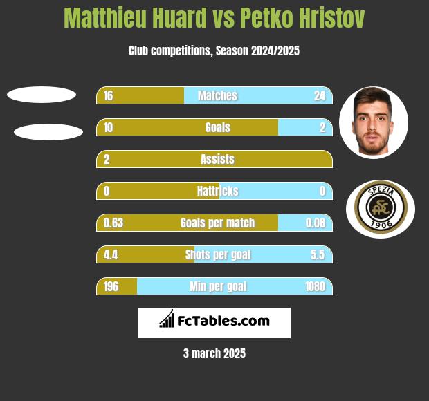 Matthieu Huard vs Petko Hristov h2h player stats