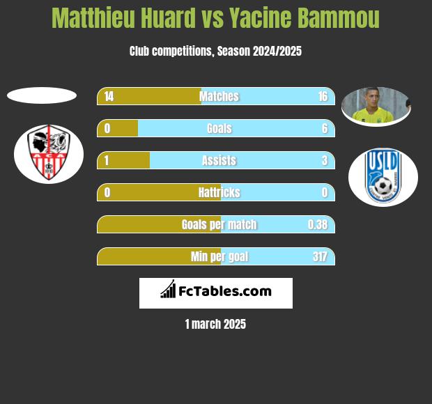 Matthieu Huard vs Yacine Bammou h2h player stats