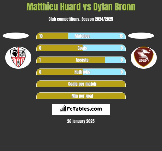 Matthieu Huard vs Dylan Bronn h2h player stats