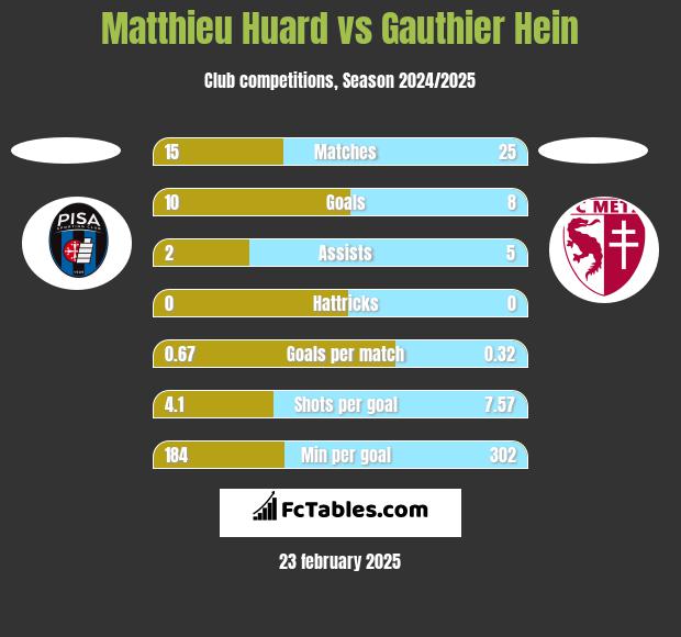 Matthieu Huard vs Gauthier Hein h2h player stats