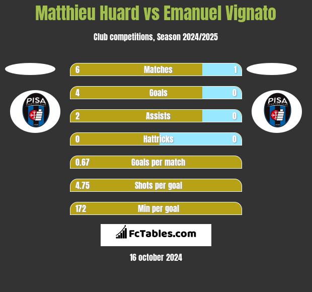 Matthieu Huard vs Emanuel Vignato h2h player stats