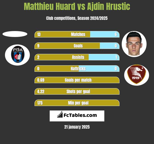 Matthieu Huard vs Ajdin Hrustic h2h player stats