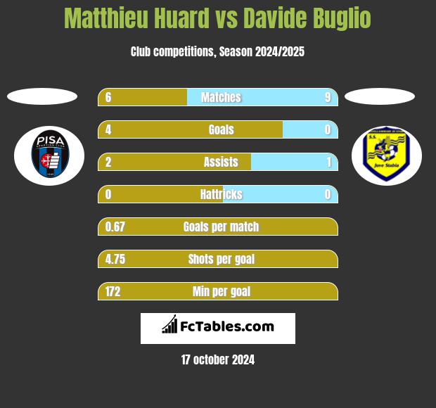 Matthieu Huard vs Davide Buglio h2h player stats