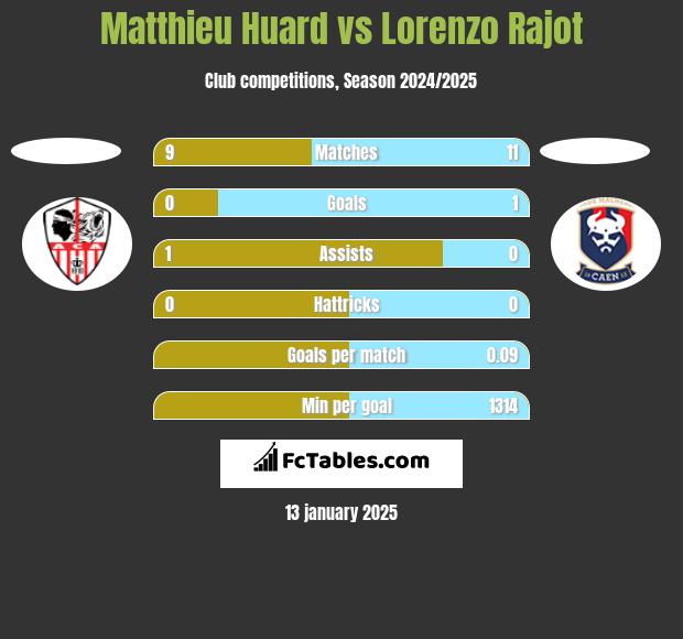 Matthieu Huard vs Lorenzo Rajot h2h player stats