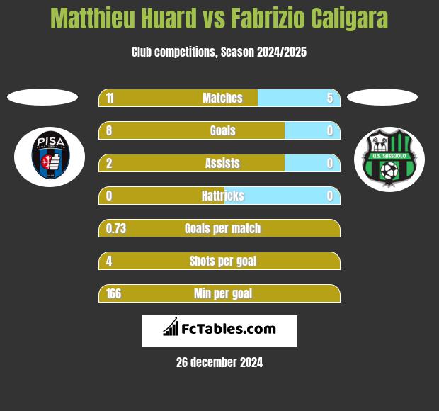 Matthieu Huard vs Fabrizio Caligara h2h player stats