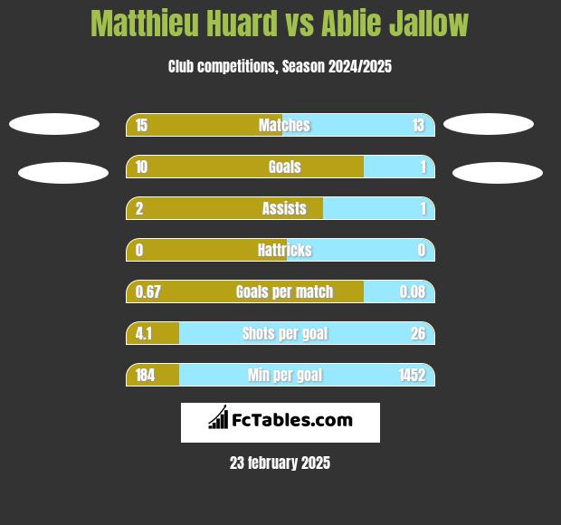 Matthieu Huard vs Ablie Jallow h2h player stats