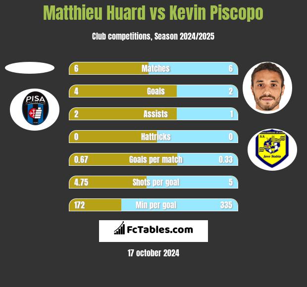 Matthieu Huard vs Kevin Piscopo h2h player stats