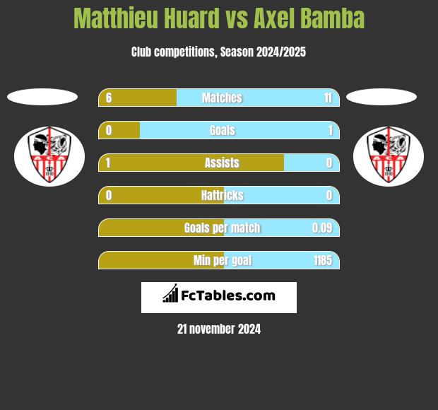 Matthieu Huard vs Axel Bamba h2h player stats